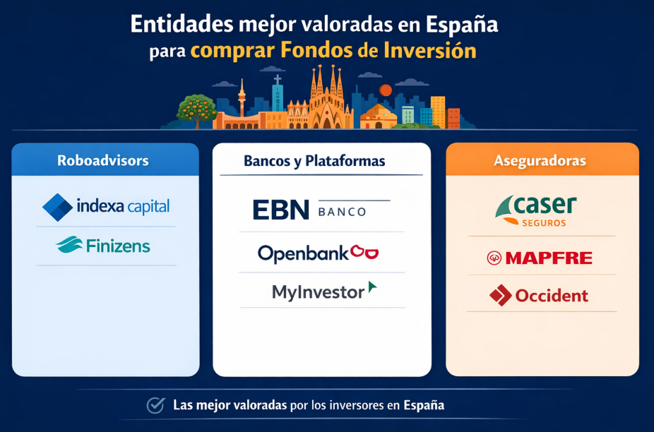 Las 36 Entidades para Contratar Fondos de Inversión en España. Ranking Comparativo