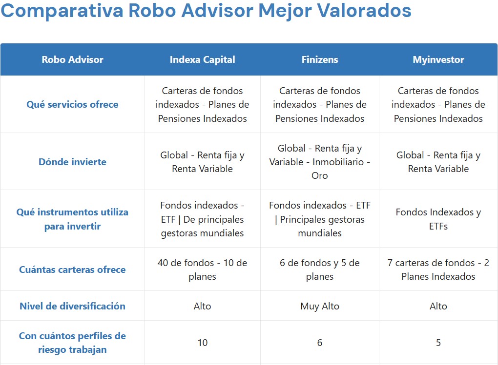 ¿Por qué miles de inversores se pasan a Roboadvisor? ¿Cuáles son los mejor valorados? ¿Qué ofrecen?