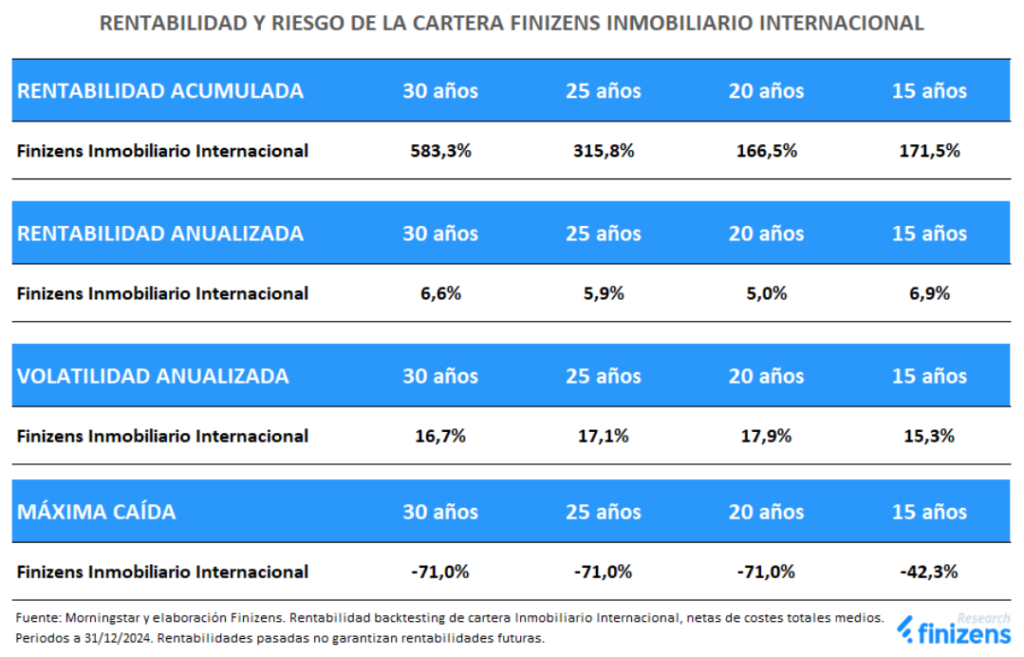 image | IFI - invertir en fondos Rentabilidad histórica finizens inmobiliaria