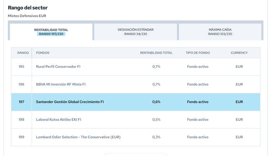 Santander Gestión Global Crecimiento citywire | IFI - invertir en fondos ranking citywire Santander Gestión Global Crecimiento