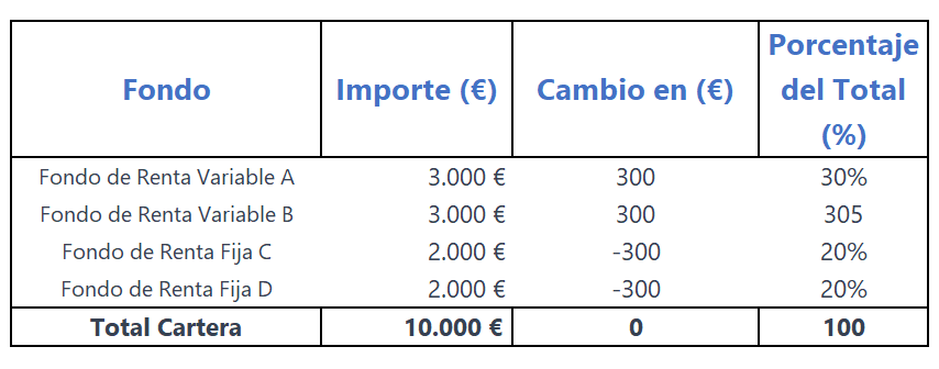 image-4 | IFI - invertir en fondos cartera de fondos después del rebalanceo