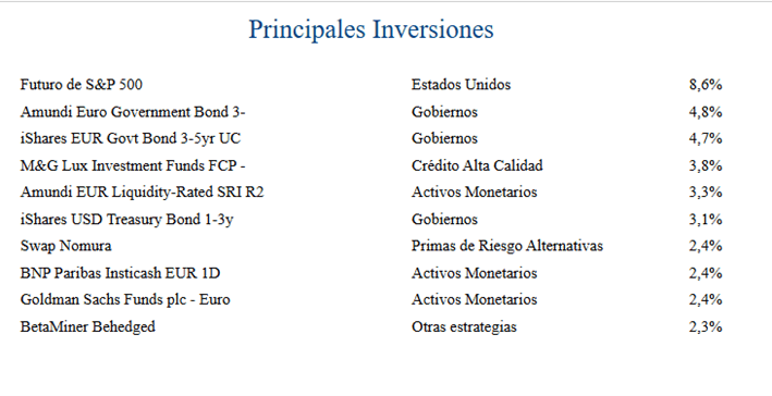 bbva-quality-inversion-conservadora-principales-posiciones | IFI - invertir en fondos Principales posiciones de cartera de BBVA Quality Inversión Conservadora