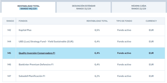 bbva-quality-inversion-conservadora-rankings-citywire | IFI - invertir en fondos Posición de BBVA Qualilty Inversión Conservadora en los rankings de Citywire