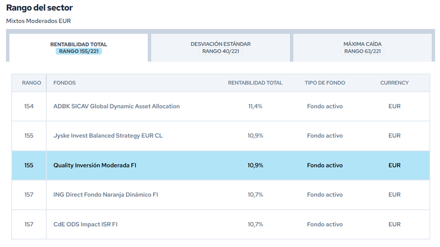 BBVA Quality Inversión Moderada | IFI - invertir en fondos BBVA Quality Inversión Moderada | Rankings Citywire