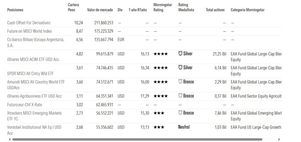 bbva-quality-mejores-ideas-cartera | IFI - invertir en fondos Principales posiciones de cartera de BBVA Quality Mejores Ideas