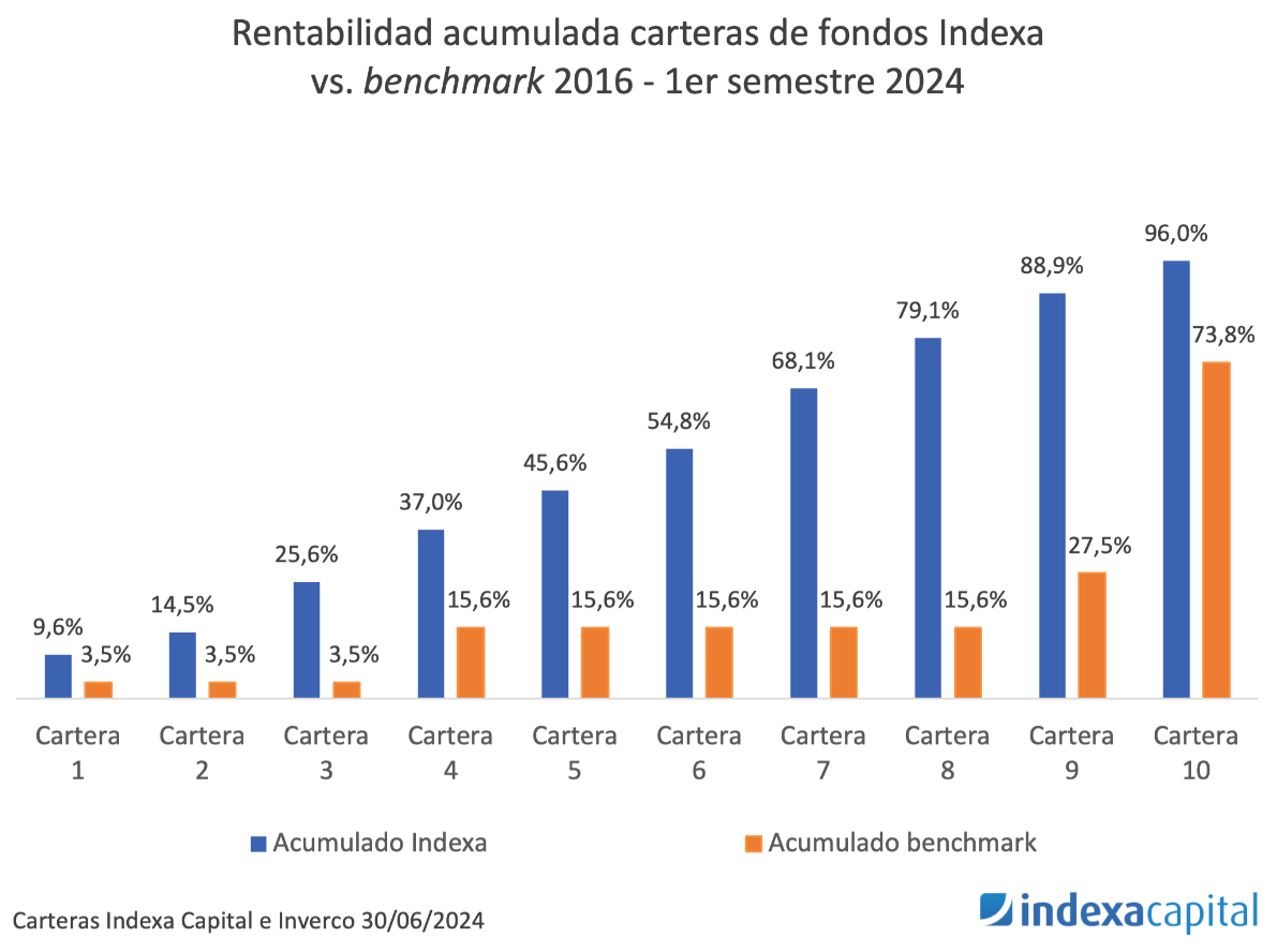 rentabilidad indexa capital | IFI - invertir en fondos rentabilidad indexa capital