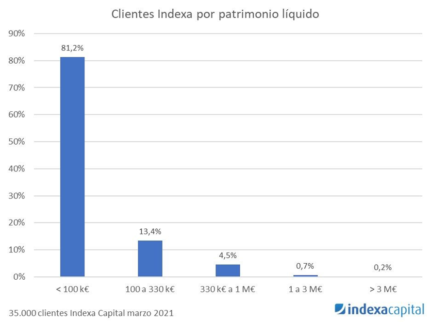 quien es el cliente de indexa capital | IFI - invertir en fondos quien es el cliente de indexa capital