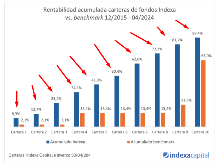 12 trucos para Ganar Más con Indexa Capital y Finizens