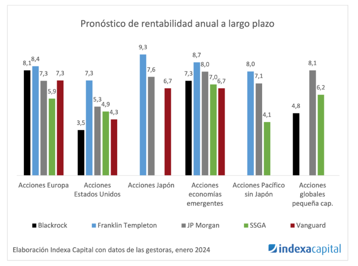 ganar más con indexa capital y finizens | IFI - invertir en fondos Pronósticos rentabilidad Indexa Capital