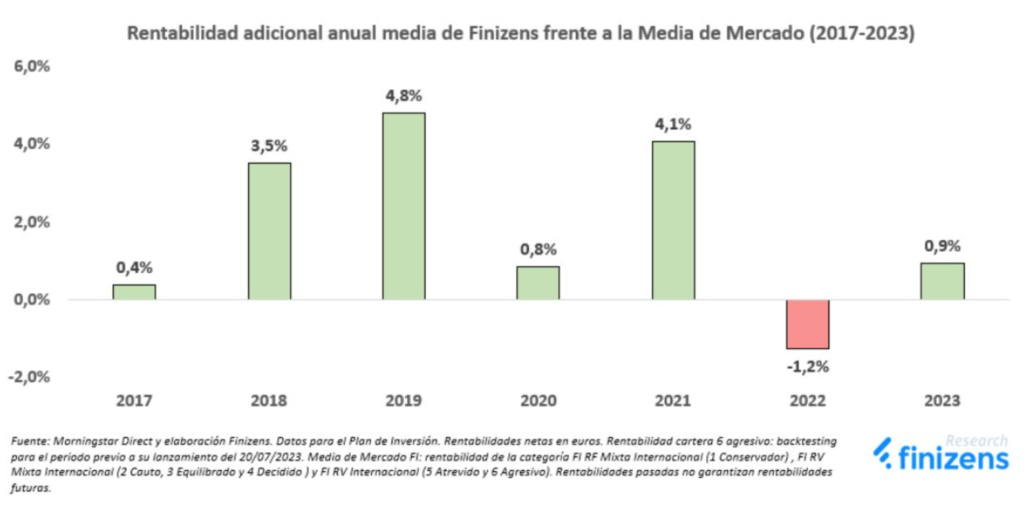 ganar más con indexa capital y finizens | IFI - invertir en fondos Rentabilidad adicional carteras Finizens