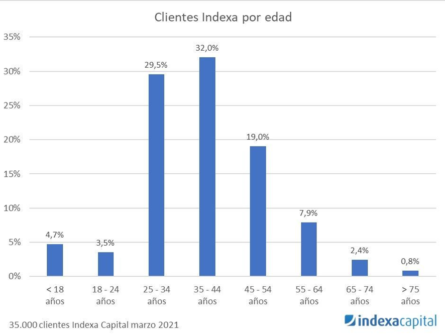 quien es el cliente de indexa capital | IFI - invertir en fondos quien es el cliente de indexa capital