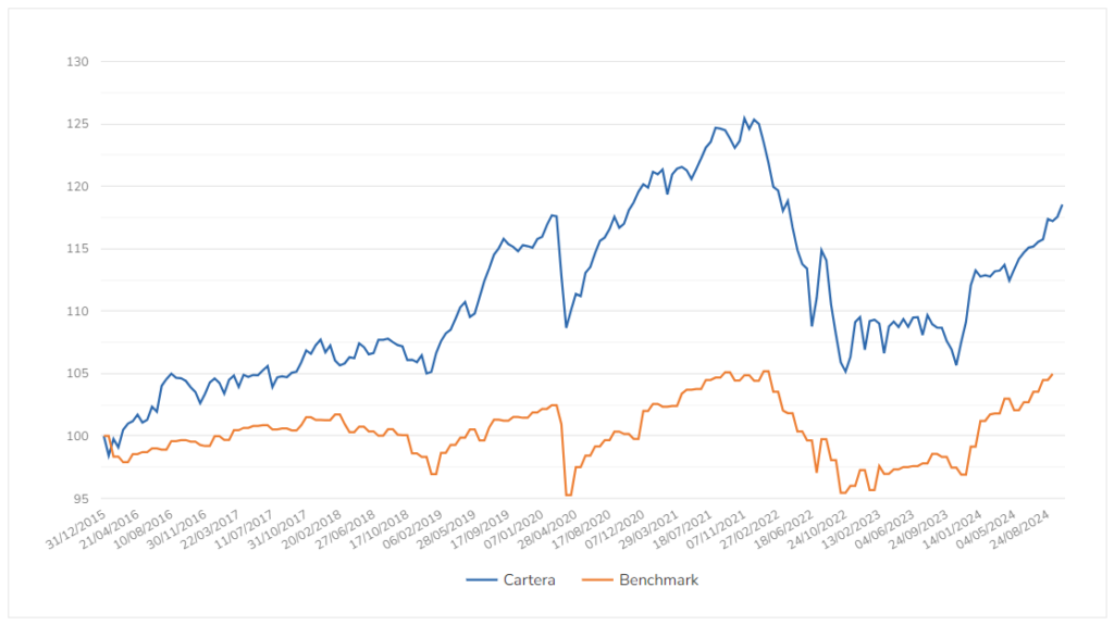 cartera 2 de indexa capital | IFI - invertir en fondos evolucion cartera 2 de indexa capital comparada con el indice