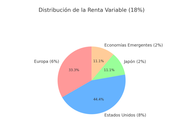 Distribución acciones cartera #2 de Indexa Capital | IFI - invertir en fondos Distribución acciones en la cartera #2 de Indexa Capital
