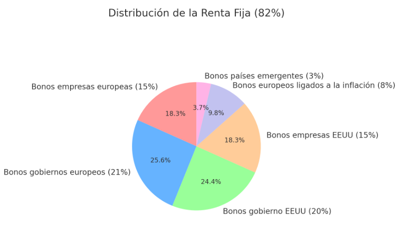 Distribución bonos cartera #2 de Indexa Capital | IFI - invertir en fondos Distribución bonos en la cartera #2 de Indexa Capital