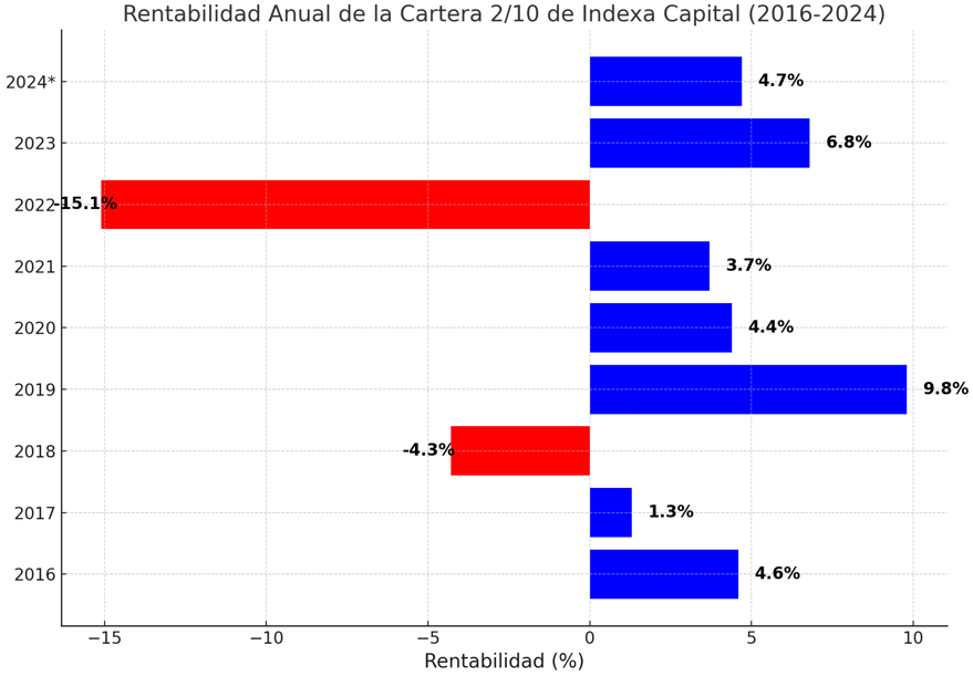 Rentabilidades cartera #2 Indexa Capital | IFI - invertir en fondos Rentabilidades anuales cartera #2 Indexa Capital