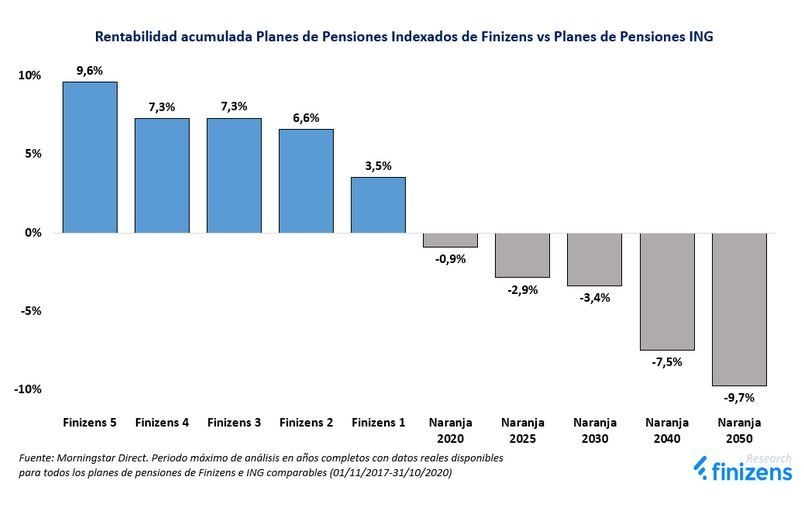 finizens vs ing | IFI - invertir en fondos Finizens vs planes INg