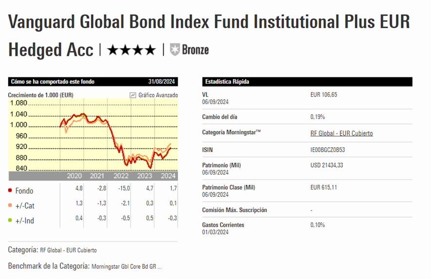 Vanguard Global Bond Index Eur Hedged | IFI - invertir en fondos Vanguard Global Bond Index Eur Hedged , fondos indexados indexa capital