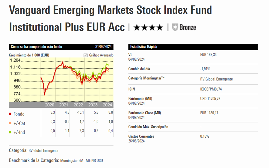 Vanguard Emerging Markets Stock Index Eur | IFI - invertir en fondos Vanguard Emerging Markets Stock Index Eur