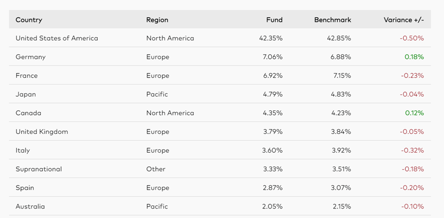 Vanguard Global Short-Term Bond Index | IFI - invertir en fondos Vanguard Global Short-Term Bond Index
