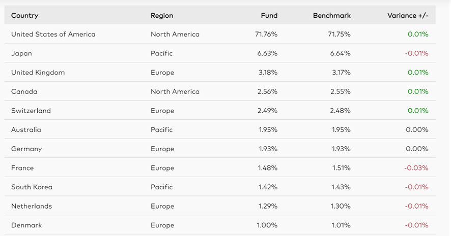 Vanguard ESG Developed World All Cap Equity Index | IFI - invertir en fondos Vanguard ESG Developed World All Cap Equity Index