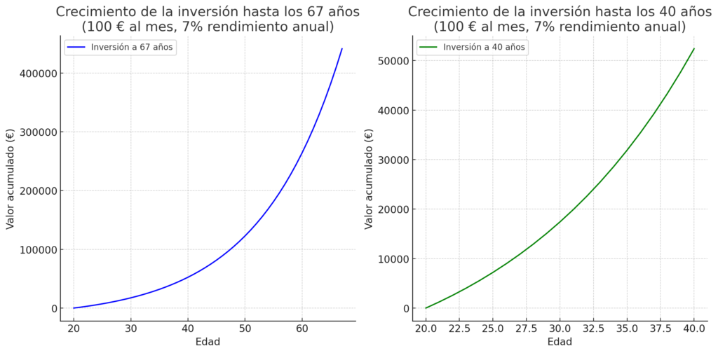 invertir desde joven | IFI - invertir en fondos Invertir desde joven. Impacto en el crecimiento de una cartera. Efecto interés compuesto