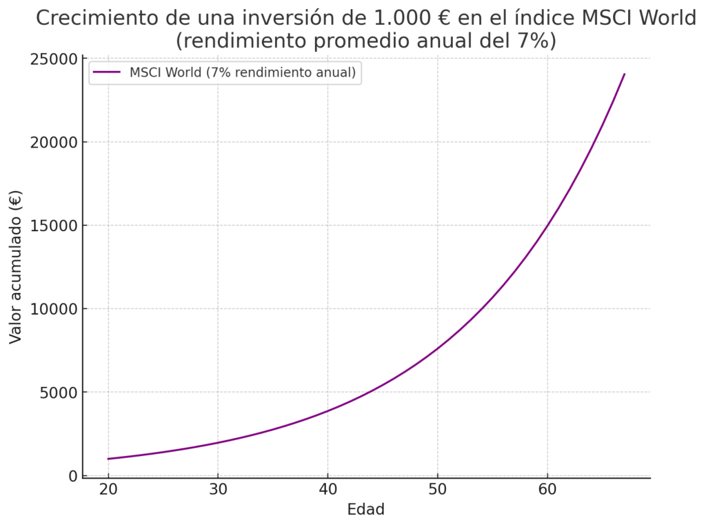 msci world | IFI - invertir en fondos crecimiento desde joven de una inversion en el indice MSCI World
