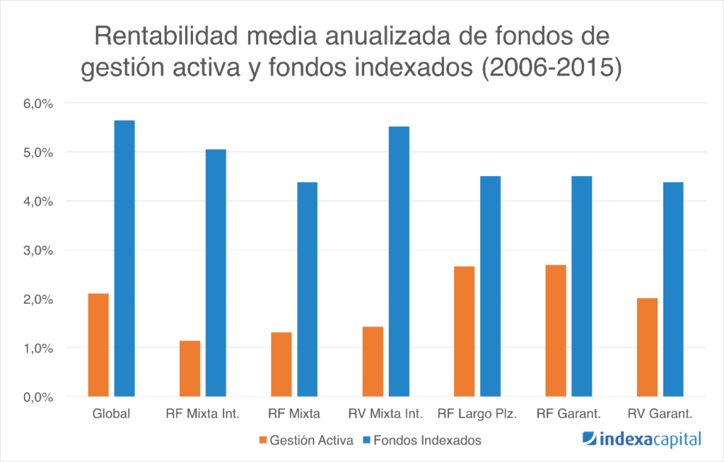 Indexa Capital indices vs fondos | IFI - invertir en fondos Estudio rentabilidad fondos vs indices de Indexa Capital