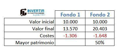 estudio rentabilidad fondos de inversion | IFI - invertir en fondos impacto de una menor rentabilidad en fondos de inversion