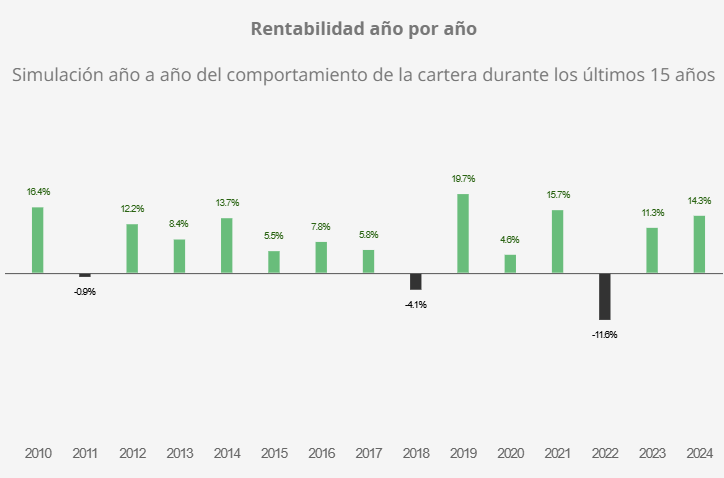 evolucion de mi cartera en finizens | IFI - invertir en fondos evolucion de mi cartera en finizens