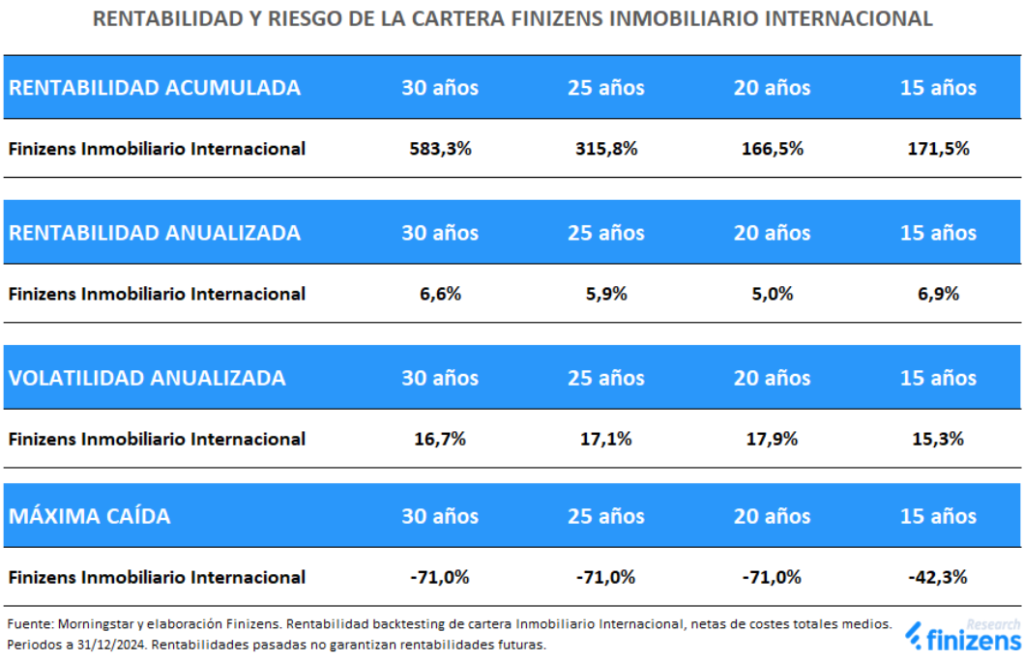 image | IFI - invertir en fondos Rentabilidad histótica Dinizens cartera Inmobiliario Internacional