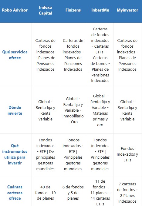 roboadvisor españa | IFI - invertir en fondos como invertir en un robo advisor