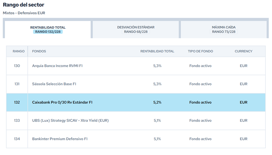 image | IFI - invertir en fondos Caixabank Pro 0/30 Rv citywire