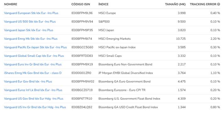 cartera de fondos indexa capital | IFI - invertir en fondos Fondos indexados Indexa Capital