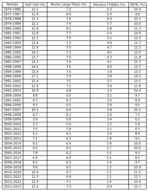 rentabilidad historica de la bolsa americana | IFI - invertir en fondos Rentabilidad a 10 años de diferentes tipos de inversiones. Desde 1976 a 2023. Medias móviles a 10 años.