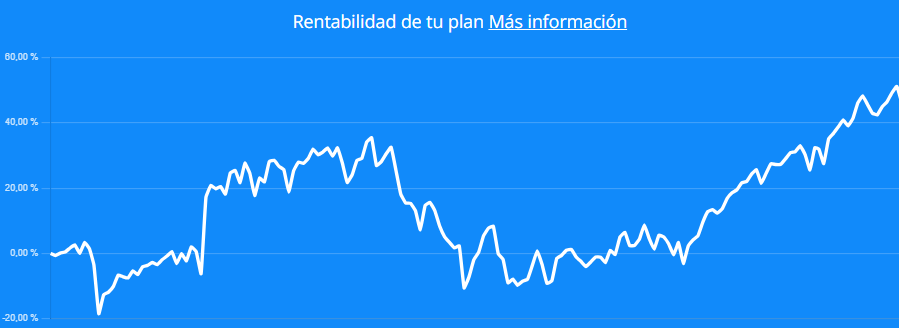 evolucion cartera finizes | IFI - invertir en fondos evolucion de mi dinero invertido en finizens