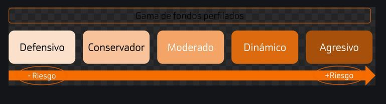 perfiles riesgo | IFI - invertir en fondos Perfiles de riesgo