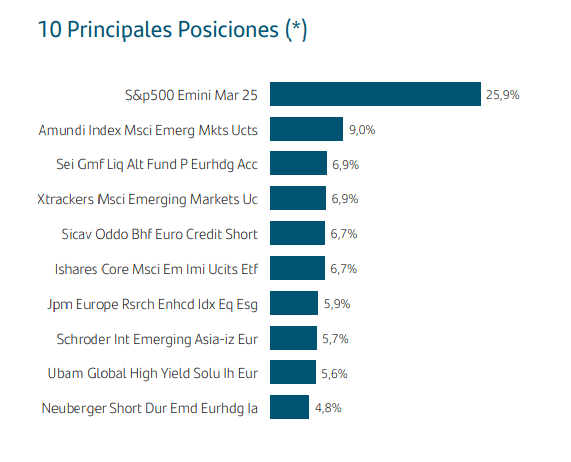 santander-mi-cartera-gestion-flexible-posiciones | IFI - invertir en fondos Principales posiciones de cartera Santander Mi Cartera Gestión Flexible 2