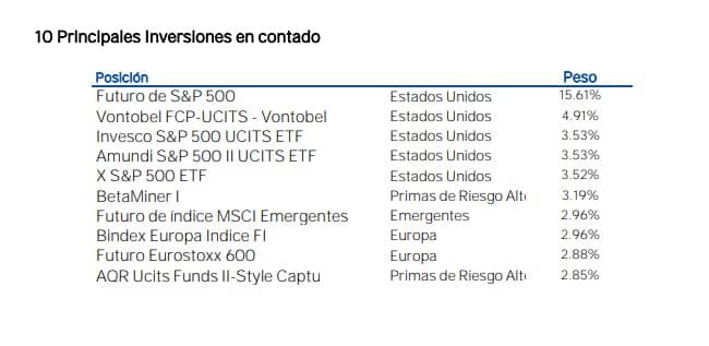 bbva-quality-inversion-decidida-principales-posiciones-de-cartera | IFI - invertir en fondos Principales posiciones de cartera de BBVA Quality Inversión Decidida
