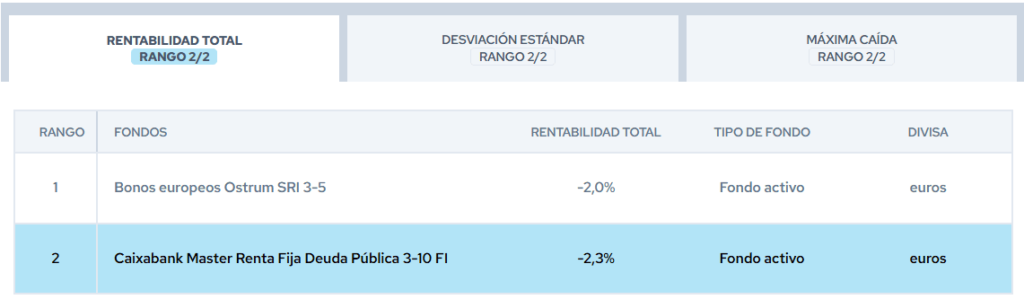 caixabank-master-renta-fija-deuda-publica-3-10-rankings citywire | IFI - invertir en fondos Caixabank Master Renta Fija Deuda Pública 3-10