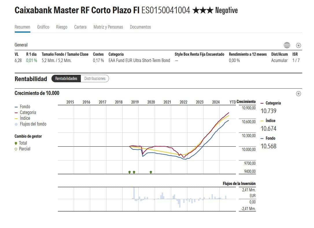 Caixabank Master Renta Fija Corto Plazo: opinión y análisis
