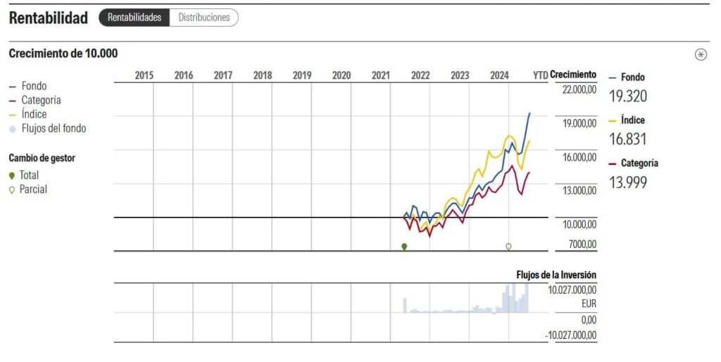 dnb-fund-technology-morningstar-2 | IFI - invertir en fondos Mejores fondos tecnológicos: DNB Fund Technology | Ficha en Morningstar