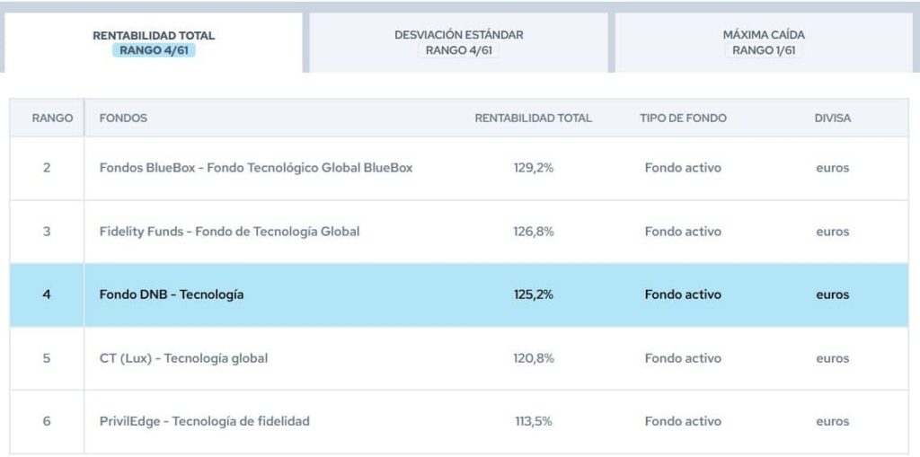 dnb-fund-technology-rankings-citywire | IFI - invertir en fondos Mejores fondos tecnológicos: DNB Fund Technology | Rankings Citywire