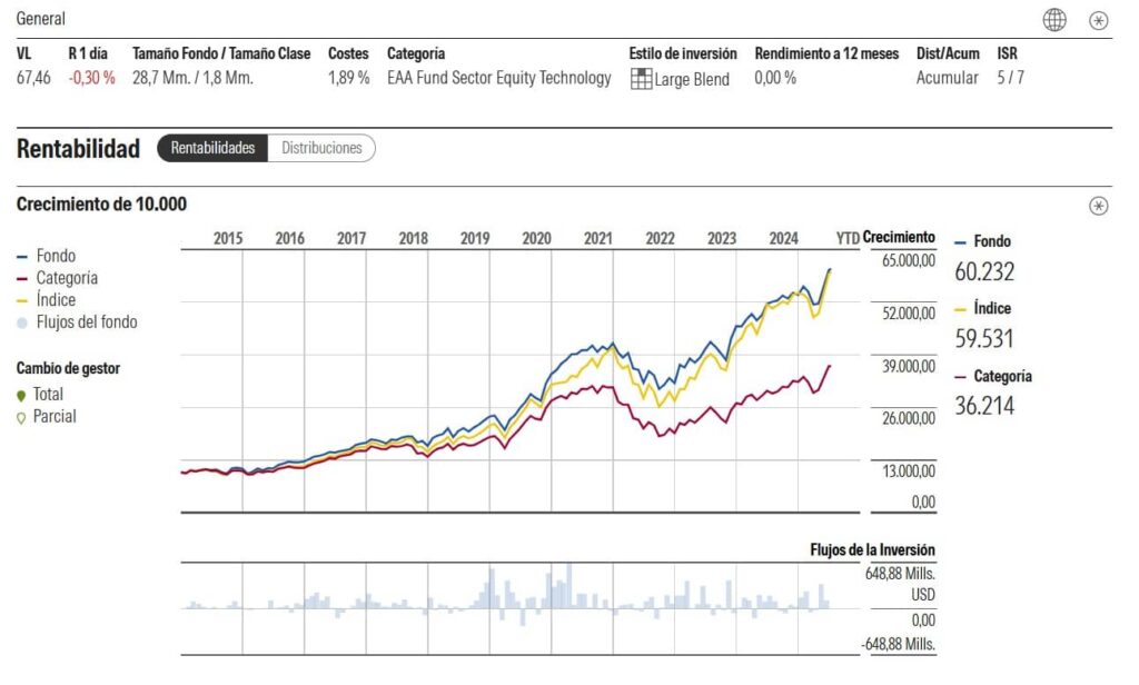 fidelity-global-technology-ficha-morningstar | IFI - invertir en fondos Mejores fondos tecnológicos: Fidelity Global Technology Fund | Ficha en Morningstar