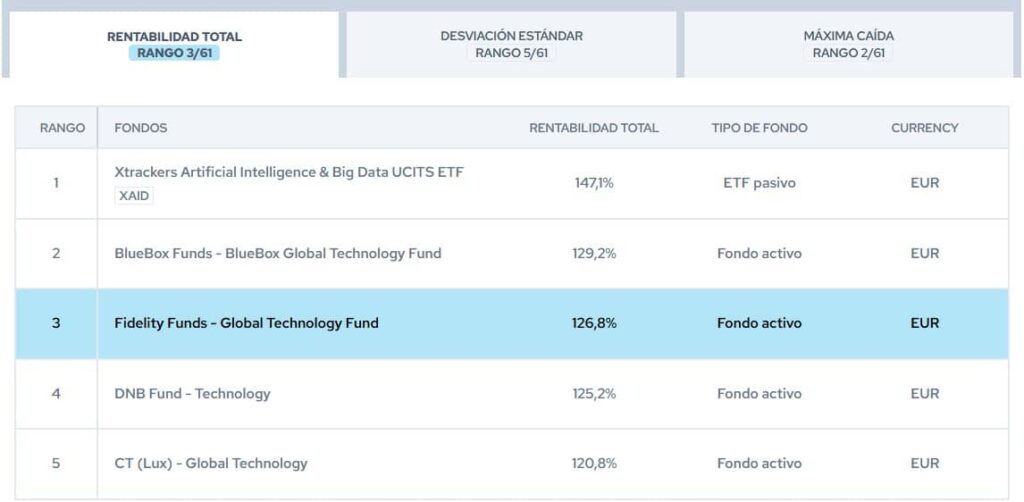 fidelity-global-technology-ranking-citywire | IFI - invertir en fondos Mejores fondos tecnológicos: Fidelity Global Technoloy Fund | Rankgins Citywire