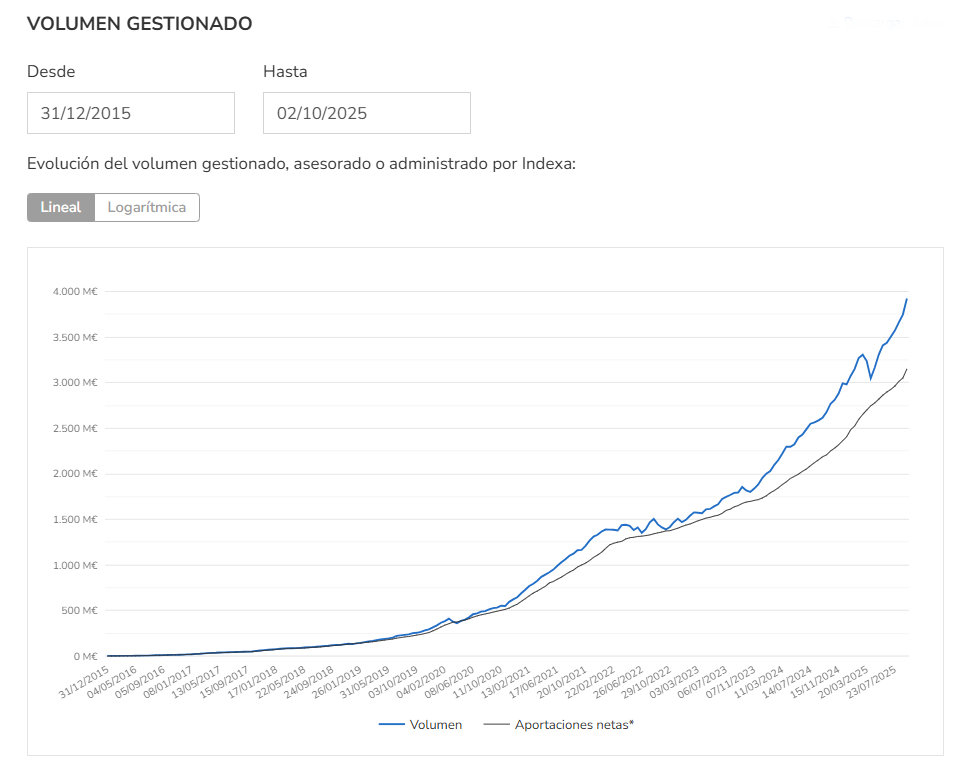 image | IFI - invertir en fondos Evolución de todo el dinero gestionado por Indexa Capital a octubre 2025