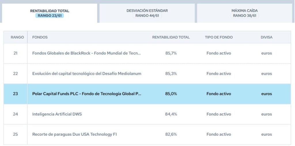 polar-capital-global-tech-rankings-citywire | IFI - invertir en fondos Mejores fondos Tecnológicos: Polar Capital Global Tech | Rankings Citywire