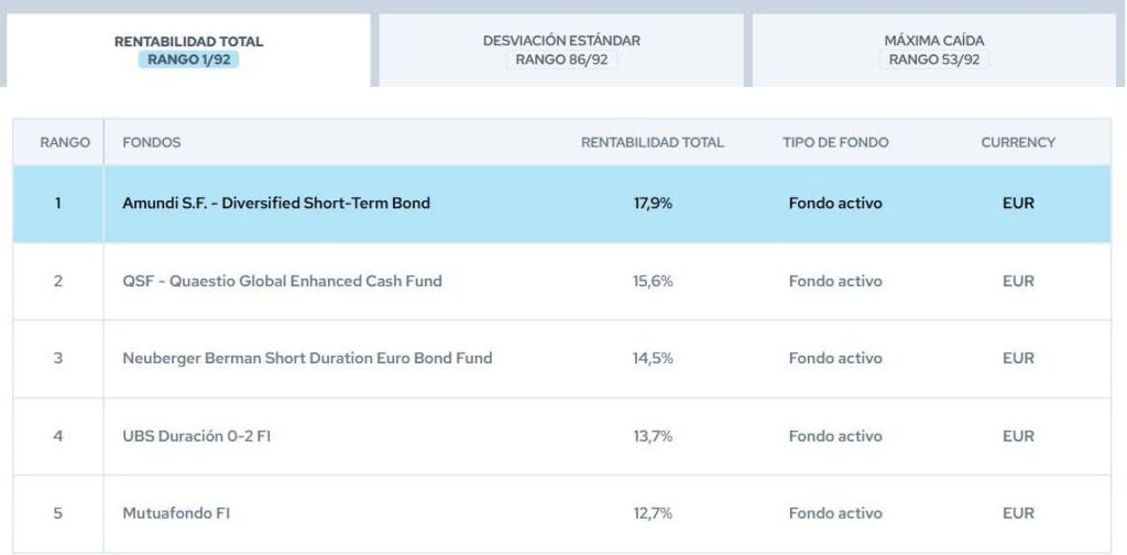 mejores-fondos-de-renta-fija-a-corto-plazo-rankings-citywire-amundi | IFI - invertir en fondos Mejores fondos de renta fija a corto plazo | Amundi Diversified Short-Term Bond Select | Rankings Citywire