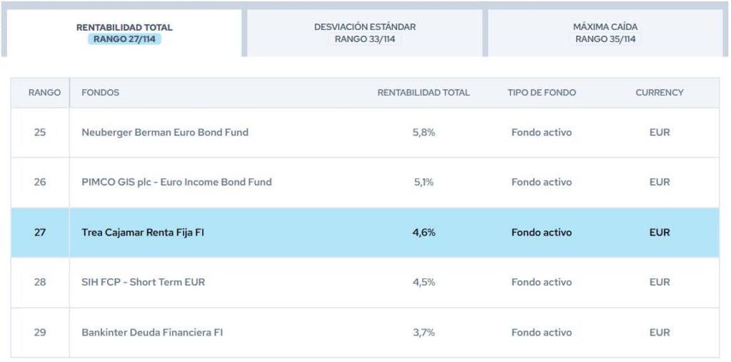 trea-cajamar-renta-fija-rankings-citywire | IFI - invertir en fondos Trea Cajamar Renta Fija | Rankings Citywire