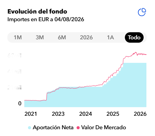 mis inversiones en myinvestor | IFI - invertir en fondos evolucion de mis inversiones en myinvestor