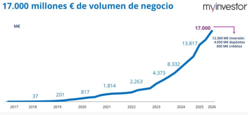 cifra negocio myinvestor | IFI - invertir en fondos Evolución de la cifra de negocio de Myinvestor 2017 a 2026